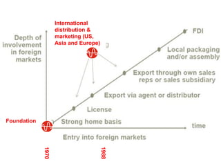 International
                    distribution &
                    marketing (US,
                    Asia and Europe)




Foundation
             1970




                                       1988
 