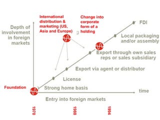 International             Change into
                    distribution &            corporate
                    marketing (US,            form of a
                    Asia and Europe)          holding




Foundation



                                                            1994
             1970




                                       1988
 