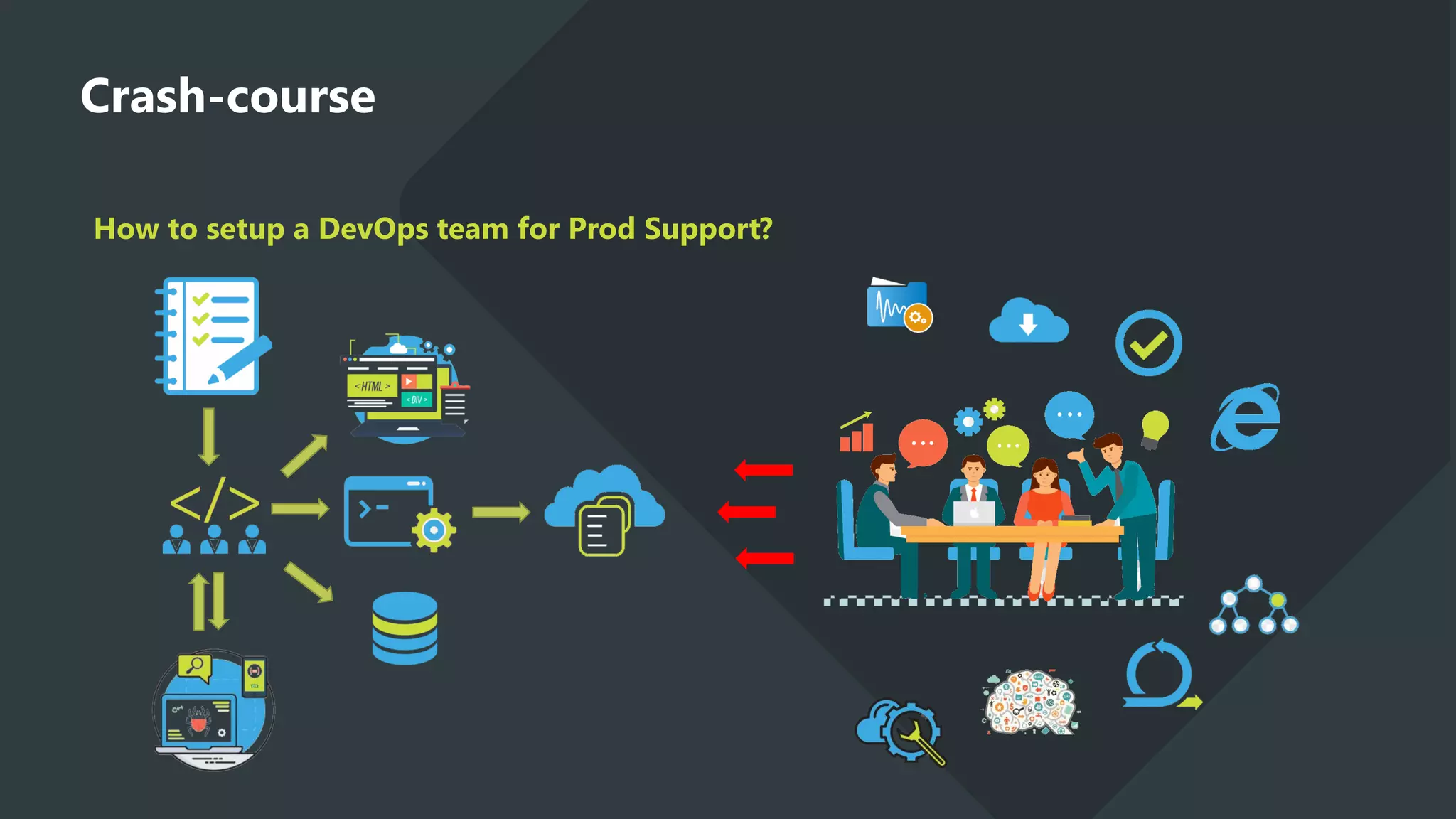 How to setup a DevOps team for Prod Support?
Crash-course