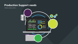 Production Support needs
Holdbacks, obstacles, problems, ...
 