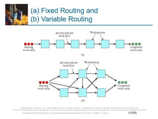 ©2008 Pearson Education, Inc., Upper Saddle River, NJ. All rights reserved. This material is protected under all copyright laws as they currently exist.
No portion of this material may be reproduced, in any form or by any means, without permission in writing from the publisher. For the exclusive use of adopters of the book
Automation, Production Systems, and Computer-Integrated Manufacturing, Third Edition, by Mikell P. Groover. (13/28)
(a) Fixed Routing and
(b) Variable Routing
 