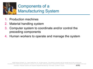 ©2008 Pearson Education, Inc., Upper Saddle River, NJ. All rights reserved. This material is protected under all copyright laws as they currently exist.
No portion of this material may be reproduced, in any form or by any means, without permission in writing from the publisher. For the exclusive use of adopters of the book
Automation, Production Systems, and Computer-Integrated Manufacturing, Third Edition, by Mikell P. Groover. (6/28)
Components of a
Manufacturing System
1. Production machines
2. Material handling system
3. Computer system to coordinate and/or control the
preceding components
4. Human workers to operate and manage the system
 