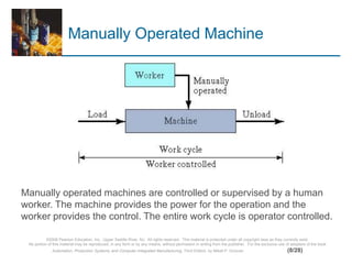 ©2008 Pearson Education, Inc., Upper Saddle River, NJ. All rights reserved. This material is protected under all copyright laws as they currently exist.
No portion of this material may be reproduced, in any form or by any means, without permission in writing from the publisher. For the exclusive use of adopters of the book
Automation, Production Systems, and Computer-Integrated Manufacturing, Third Edition, by Mikell P. Groover. (8/28)
Manually Operated Machine
Manually operated machines are controlled or supervised by a human
worker. The machine provides the power for the operation and the
worker provides the control. The entire work cycle is operator controlled.
 