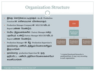 Organization Structure

   இங்கு சகொடுக்கப்பட்டிருக்கும் படம் Production
    Function’ன் எளிரமயொன ேிளக்கமொகும்.
                                                                              CEO
   Production Manager Company’ன் MD/CEO’ேிடம்
    Report பண்ண வேண்டும்.

   சபரிய நிறுேனங்களில் Factory Manager என்ை                               Production
                                                                            Manager
    பைேியும் உண்டு.Factory Manager MD/CEO’ேிடம்
    Report பண்ண வேண்டும்.
                                                           Production      Production        Production
   Production Manager ‘ன் கீ ழ் Production Supervisor's   Supervisor      Supervisor        Supervisor

    ஒவ்சேொரு பணியிடத்ைிலும்/வேரைகளிலும்
    இருப்பொர்கள்.

   ஒவ்சேொரு production Supervisor’ம் ஒரு
                                                              * A typical functional hierarchy is
    குைிப்பிட்ட பணியிடத்ைிவைொ/வேரைகரளவயொ                      mentioned here. It may vary according
                                                              to each organization.
    கேனிப்பொர்கள்.



Copyright of Hash Management Services LLP                                           www.businessense.in
 