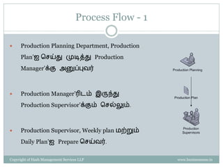 Process Flow - 1

     Production Planning Department, Production
      Plan’ஐ செய்து முடித்து Production
      Manager’க்கு அனுப்புேர்



     Production Manager’ரிடம் இருந்து
      Production Supervisor’க்கும் செல்லும்.



     Production Supervisor, Weekly plan மற்றும்
      Daily Plan’ஐ Prepare செய்ேர்.

Copyright of Hash Management Services LLP              www.businessense.in
 