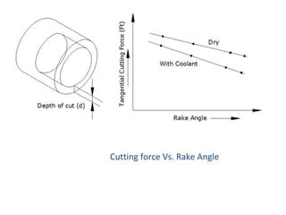 Cutting force Vs. Rake Angle
 
