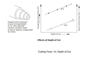 Cutting Force Vs. Depth of Cut
 