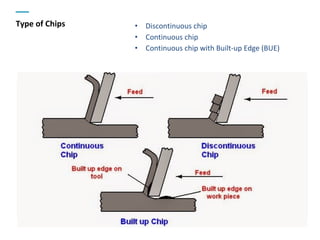 Type of Chips • Discontinuous chip
• Continuous chip
• Continuous chip with Built-up Edge (BUE)
 