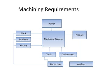 Machining Requirements
Power
Correction
EnvironmentTools
Analysis
Product
Machining Process
Fixture
Machine
Blank
 