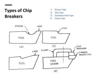 Types of Chip
Breakers
1. Groove Type
2. Step Type
3. Secondary Rake Type
4. Clamp Type
 