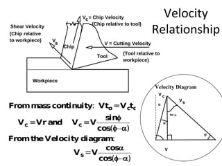 Velocity
Relationship
Velocity Diagram
(Chip relative
to workpiece)
V = Chip Velocity
(Chip relative to tool)
Tool
Workpiece
Chip
V
s V = Cutting Velocity
(Tool relative to
workpiece)
Shear Velocity
c
α
90−φ
φ
Vs
V
α
V c
 