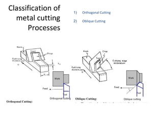 Classification of
metal cutting
Processes
1) Orthogonal Cutting
2) Oblique Cutting
 