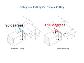 Orthogonal Cutting Vs. Oblique Cutting
 