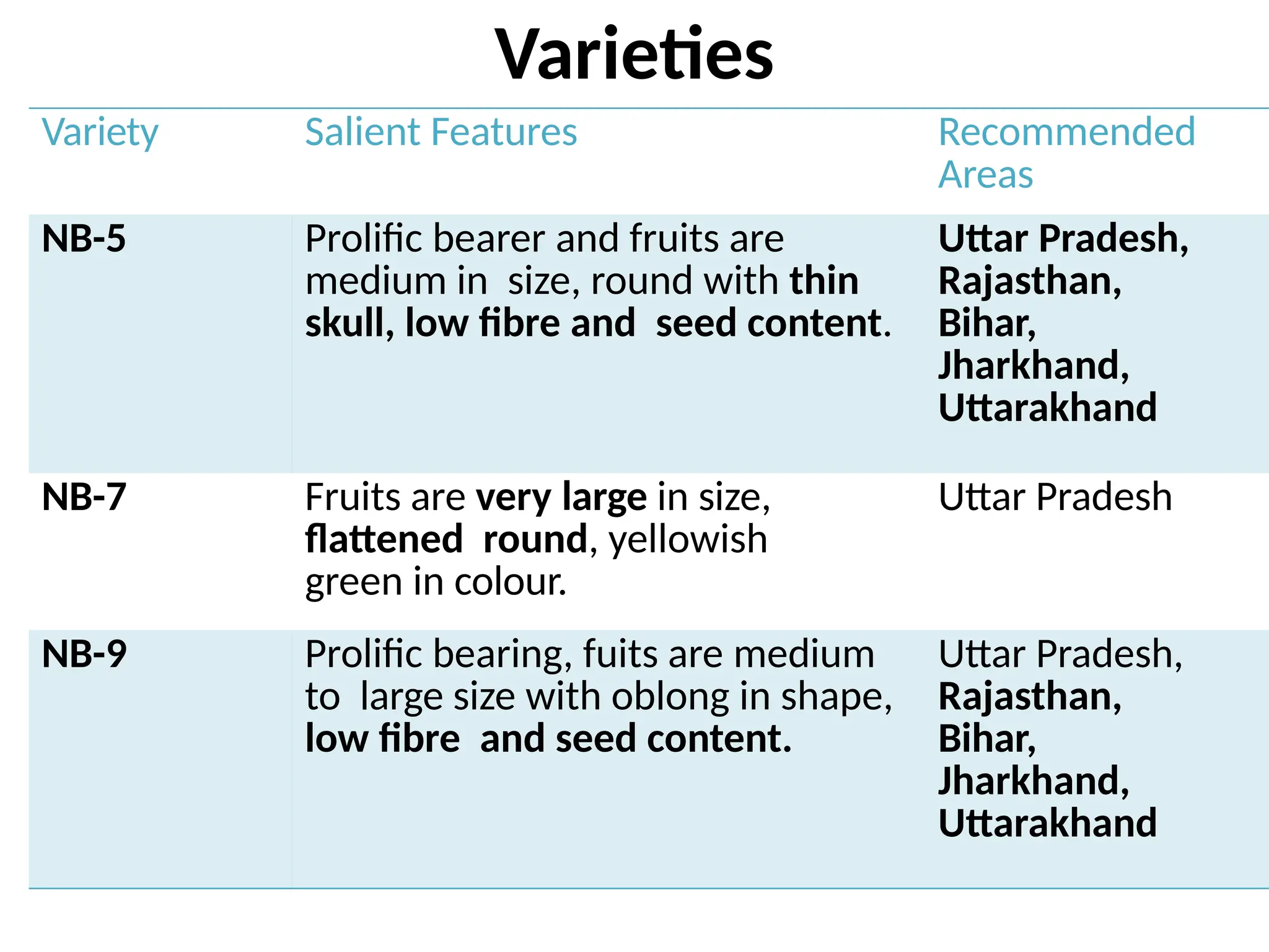 Varieties
Variety Salient Features Recommended
Areas
NB-5 Prolific bearer and fruits are
medium in size, round with thin
skull, low fibre and seed content.
Uttar Pradesh,
Rajasthan,
Bihar,
Jharkhand,
Uttarakhand
NB-7 Fruits are very large in size,
flattened round, yellowish
green in colour.
Uttar Pradesh
NB-9 Prolific bearing, fuits are medium
to large size with oblong in shape,
low fibre and seed content.
Uttar Pradesh,
Rajasthan,
Bihar,
Jharkhand,
Uttarakhand
 