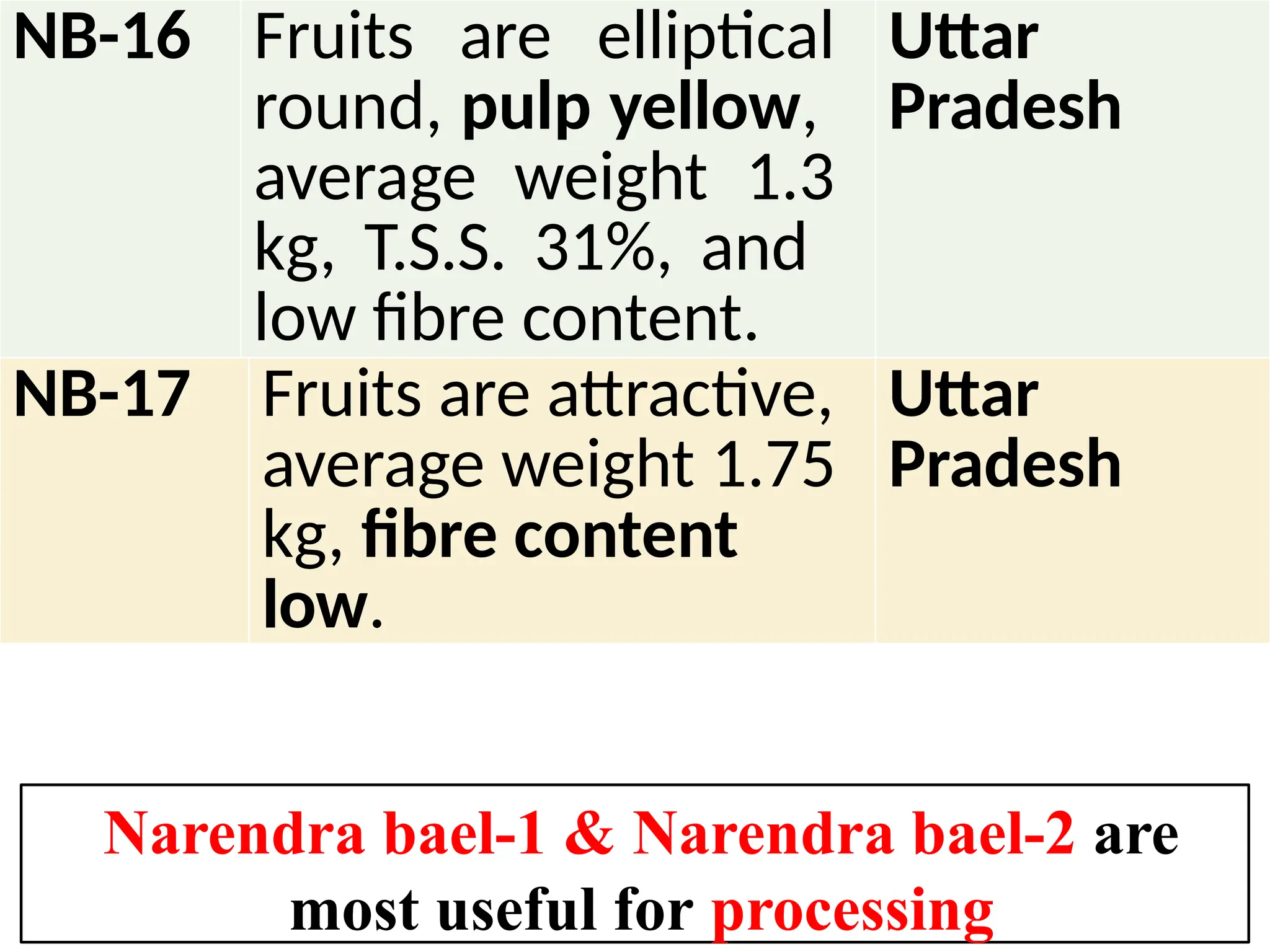 NB-16 Fruits are elliptical
round, pulp yellow,
average weight 1.3
kg, T.S.S. 31%, and
low fibre content.
Uttar
Pradesh
NB-17 Fruits are attractive,
average weight 1.75
kg, fibre content
low.
Uttar
Pradesh
Narendra bael-1 & Narendra bael-2 are
most useful for processing
 