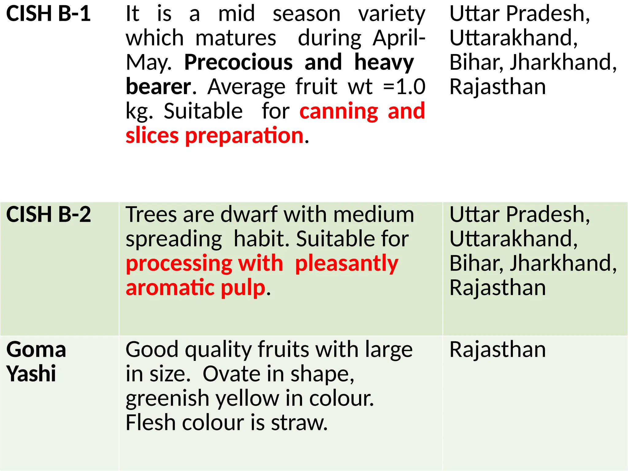 CISH B-1 It is a mid season variety
which matures during April-
May. Precocious and heavy
bearer. Average fruit wt =1.0
kg. Suitable for canning and
slices preparation.
Uttar Pradesh,
Uttarakhand,
Bihar, Jharkhand,
Rajasthan
CISH B-2 Trees are dwarf with medium
spreading habit. Suitable for
processing with pleasantly
aromatic pulp.
Uttar Pradesh,
Uttarakhand,
Bihar, Jharkhand,
Rajasthan
Goma
Yashi
Good quality fruits with large
in size. Ovate in shape,
greenish yellow in colour.
Flesh colour is straw.
Rajasthan
 