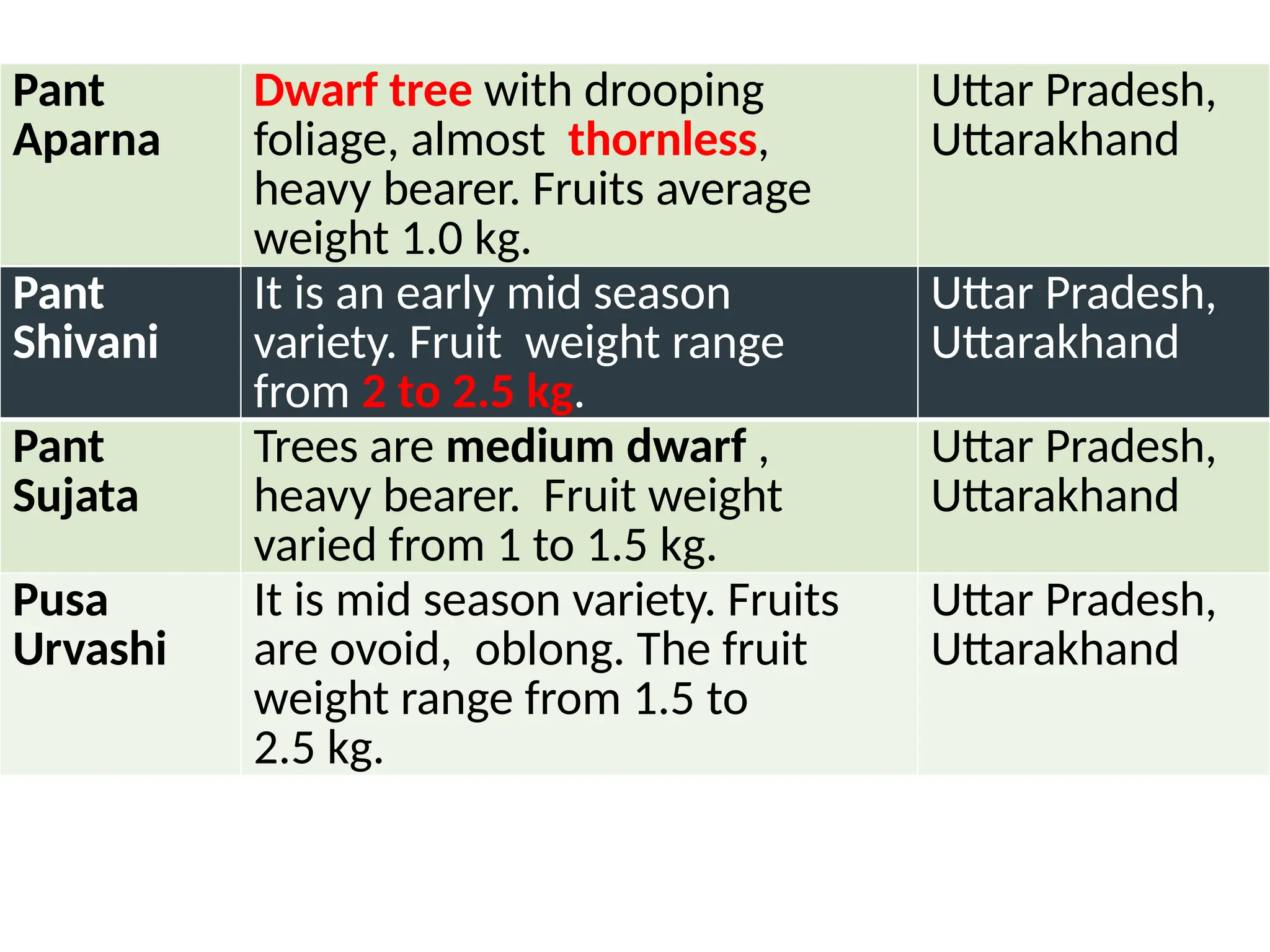 Pant
Aparna
Dwarf tree with drooping
foliage, almost thornless,
heavy bearer. Fruits average
weight 1.0 kg.
Uttar Pradesh,
Uttarakhand
Pant
Shivani
It is an early mid season
variety. Fruit weight range
from 2 to 2.5 kg.
Uttar Pradesh,
Uttarakhand
Pant
Sujata
Trees are medium dwarf ,
heavy bearer. Fruit weight
varied from 1 to 1.5 kg.
Uttar Pradesh,
Uttarakhand
Pusa
Urvashi
It is mid season variety. Fruits
are ovoid, oblong. The fruit
weight range from 1.5 to
2.5 kg.
Uttar Pradesh,
Uttarakhand
 