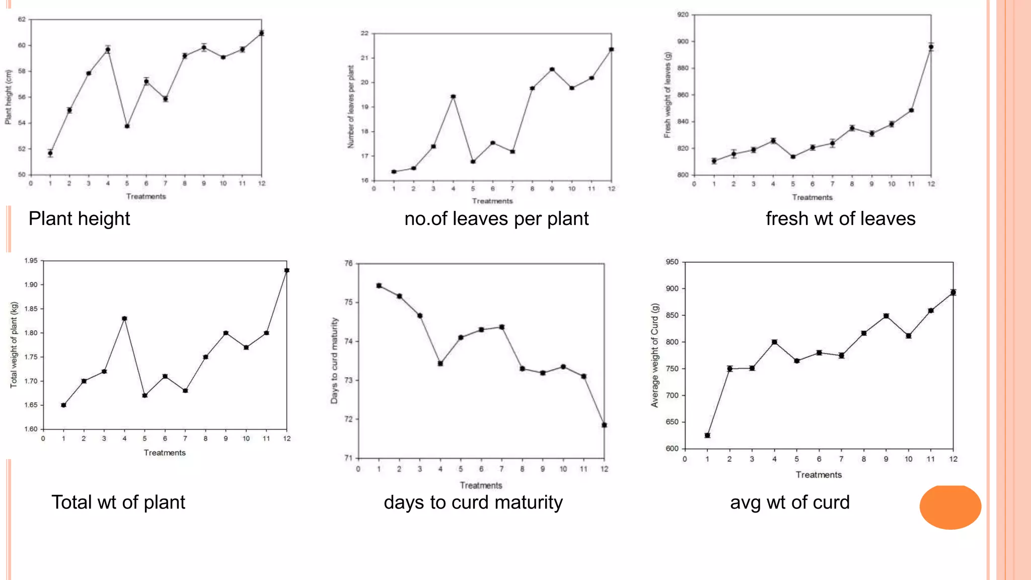 Plant height no.of leaves per plant fresh wt of leaves
Total wt of plant days to curd maturity avg wt of curd
 