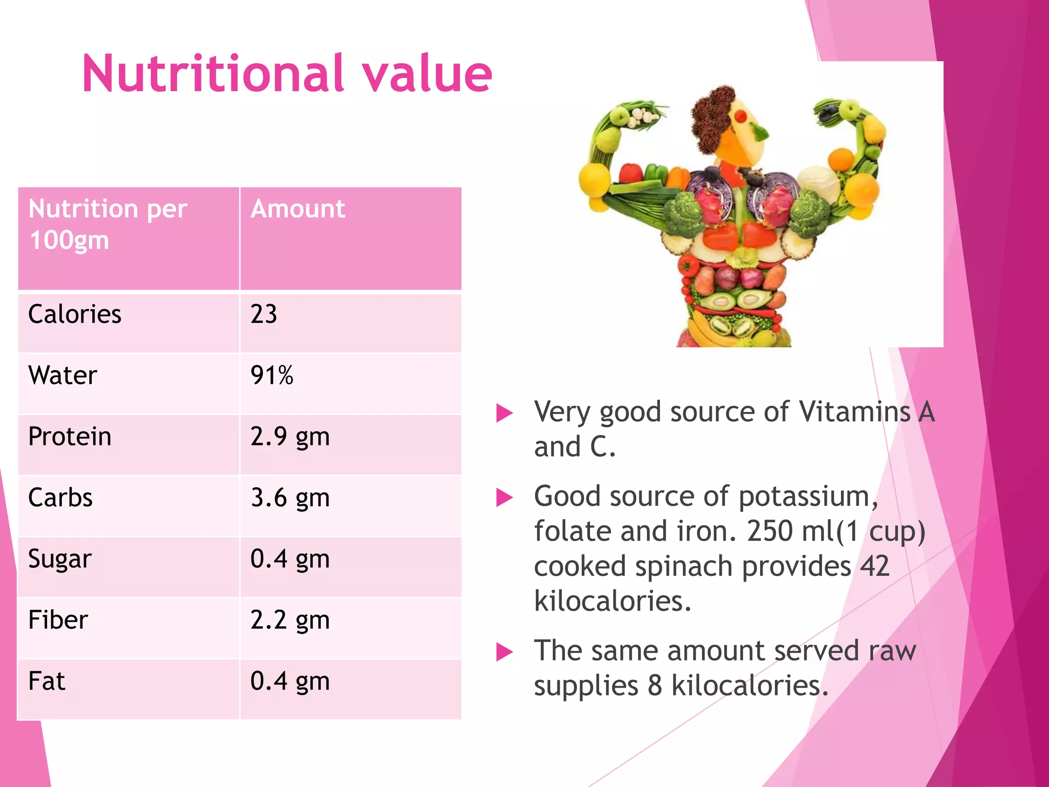 Nutritional value
 Very good source of Vitamins A
and C.
 Good source of potassium,
folate and iron. 250 ml(1 cup)
cooked spinach provides 42
kilocalories.
 The same amount served raw
supplies 8 kilocalories.
Nutrition per
100gm
Amount
Calories 23
Water 91%
Protein 2.9 gm
Carbs 3.6 gm
Sugar 0.4 gm
Fiber 2.2 gm
Fat 0.4 gm
 
