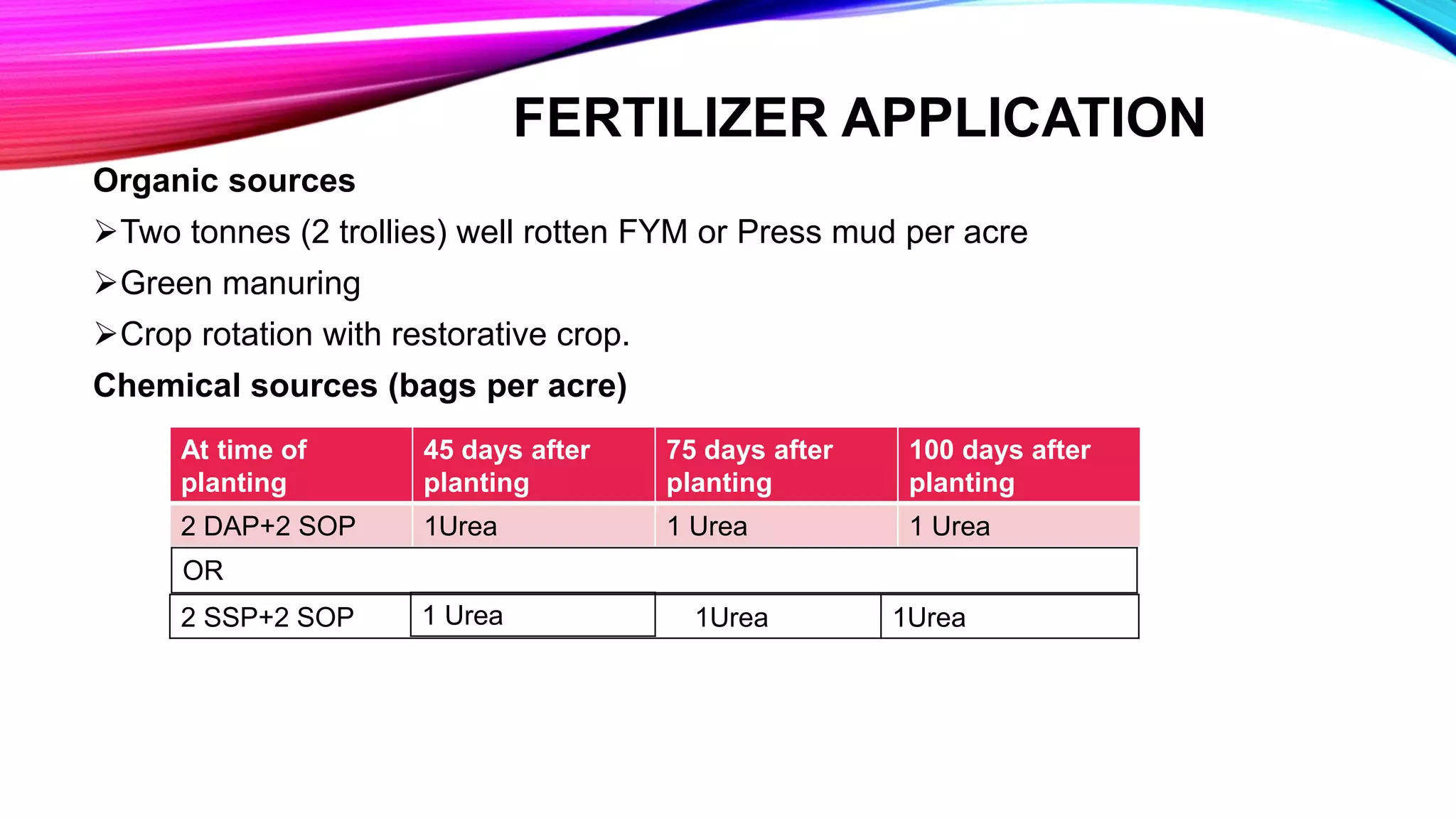 Fym Well Rotted Production technology of sugarcane | PPTX