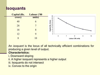 Isoquants
Labour (’00
units)

40

6

28

7

18

8

12

9

8

10

Capital (Rs. Crore)

Capital (Rs.
crore)

45
40
35
30
25
20
15
10
5
0
6

7

8

9

10

Labour ('00 units)

An isoquant is the locus of all technically efficient combinations for
producing a given level of output.
Characteristics:
i. Downward sloping
ii. A higher isoquant represents a higher output
iii. Isoquants do not intersect
iv. Convex to the origin

 