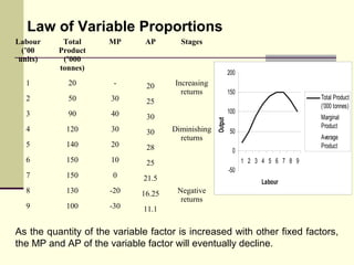 Law of Variable Proportions
Total
Product
(’000
tonnes)

MP

AP

1

20

-

2

50

30

25

3

90

40

30

4

120

30

30

5

140

20

28

6

150

10

25

7

150

0

21.5

8

130

-20

16.25

9

100

-30

Stages

11.1

200

20

Increasing
returns

150

Total Product
(’000 tonnes)

100

Diminishing
returns

Output

Labour
(’00
units)

Marginal
Product

50

Average
Product

0
1 2 3 4 5 6 7 8 9
-50
Labour

Negative
returns

As the quantity of the variable factor is increased with other fixed factors,
the MP and AP of the variable factor will eventually decline.

 