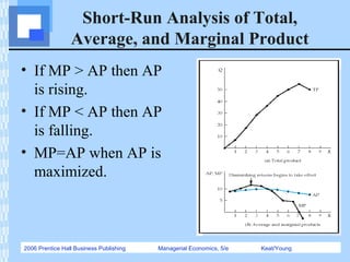 2006 Prentice Hall Business Publishing Managerial Economics, 5/e Keat/Young
Short-Run Analysis of Total,
Average, and Marginal Product
• If MP > AP then AP
is rising.
• If MP < AP then AP
is falling.
• MP=AP when AP is
maximized.
 