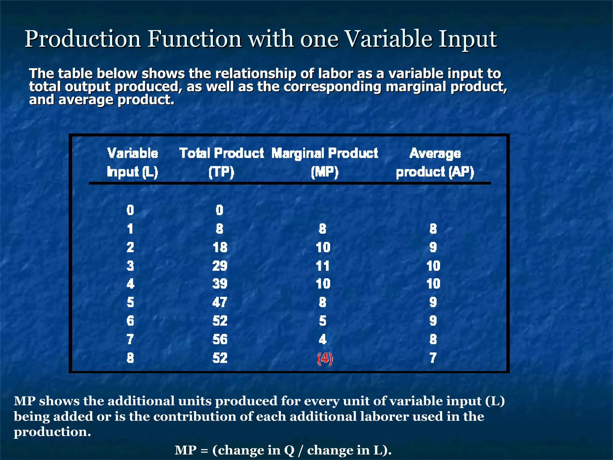 Production Function with one Variable Input The table below shows the relationship of labor as a variable input to total output produced, as well as the corresponding marginal product, and average product.  MP shows the additional units produced for every unit of variable input (L) being added or is the contribution of each additional laborer used in the production.  MP = (change in Q / change in L). AP represents the average unit produced by each laborer given the different levels of variable input. In other words, it represents the productivity of each worker on average.  AP = ( Q / L). 