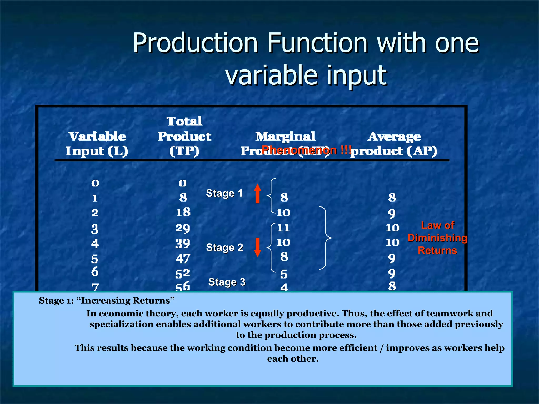 Production Function with one variable input Stage 1: “Increasing Returns”  In economic theory, each worker is equally productive. Thus, the effect of teamwork and specialization enables additional workers to contribute more than those added previously to the production process. This results because the working condition become more efficient / improves as workers help each other.  Phenomenon !!! Law of Diminishing Returns Stage 1 Stage 2 Stage 3 