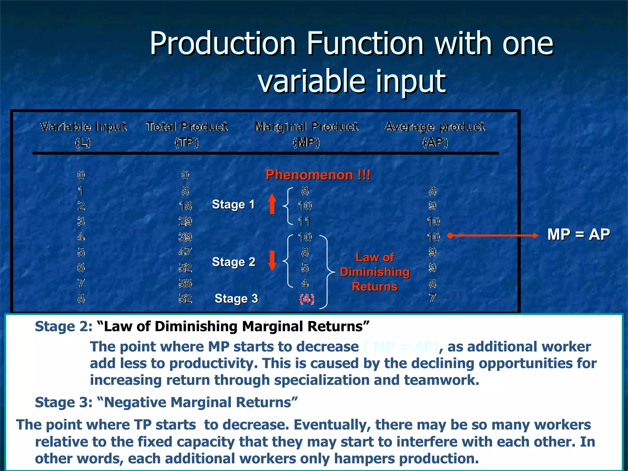 Production Function with one variable input Stage 2:  “Law of Diminishing Marginal Returns” The point where MP starts to decrease  ( MP = AP) , as additional worker add less to productivity. This is caused by the declining opportunities for increasing return through specialization and teamwork.  Stage 3: “Negative Marginal Returns”   The point where TP starts  to decrease. Eventually, there may be so many workers relative to the fixed capacity that they may start to interfere with each other. In other words, each additional workers only hampers production. Phenomenon !!! Law of Diminishing Returns MP = AP Stage 1 Stage 2 Stage 3 