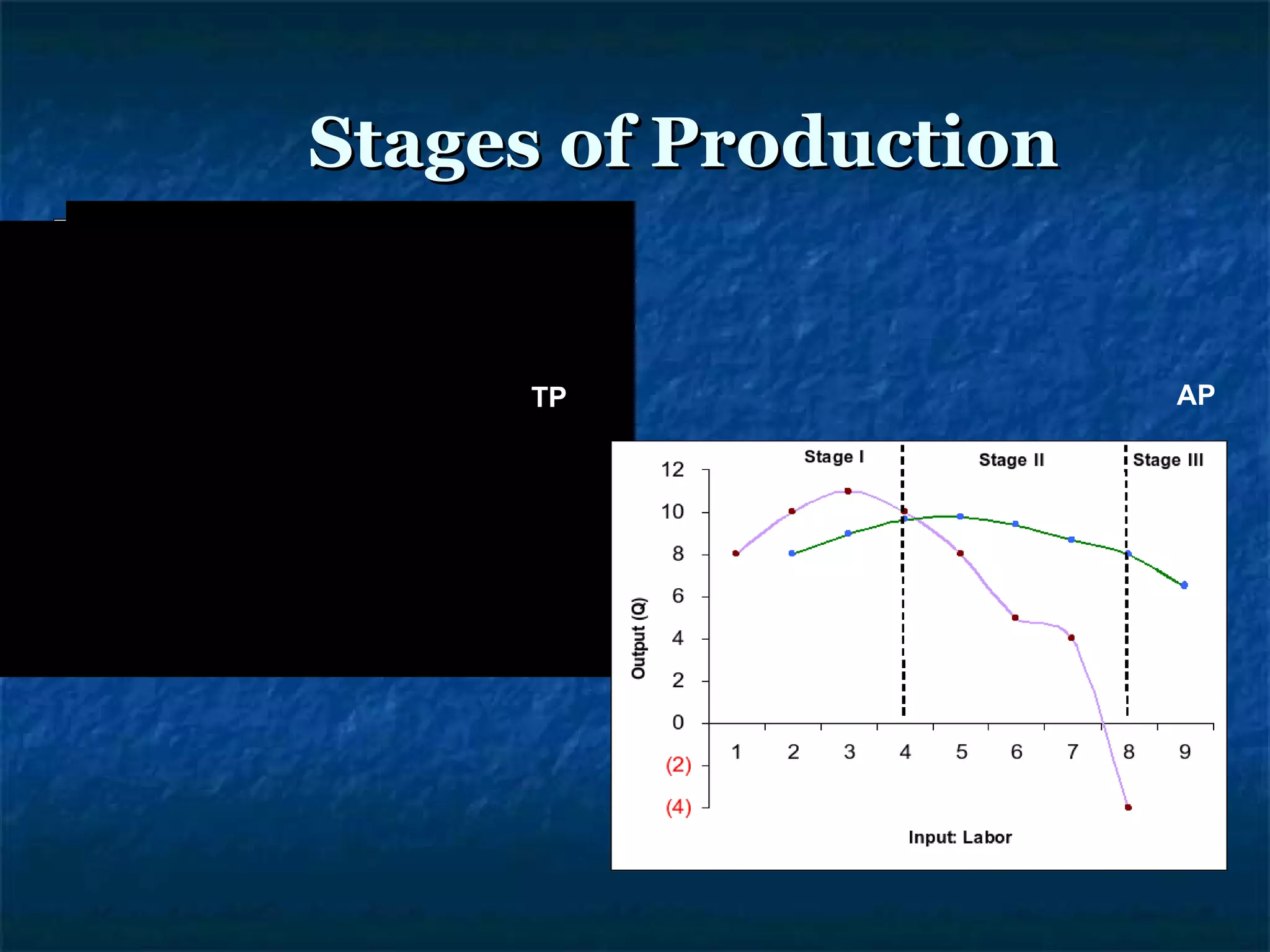 Stages of Production TP AP MP 