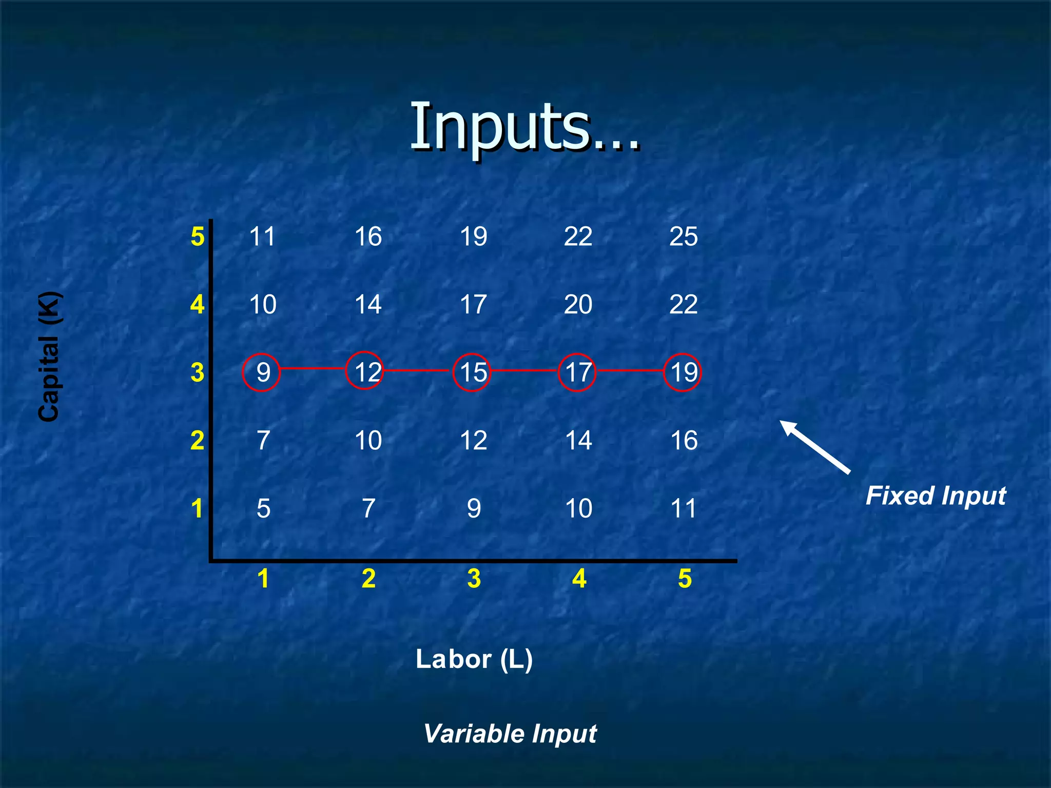 Inputs… Fixed Input Variable Input 