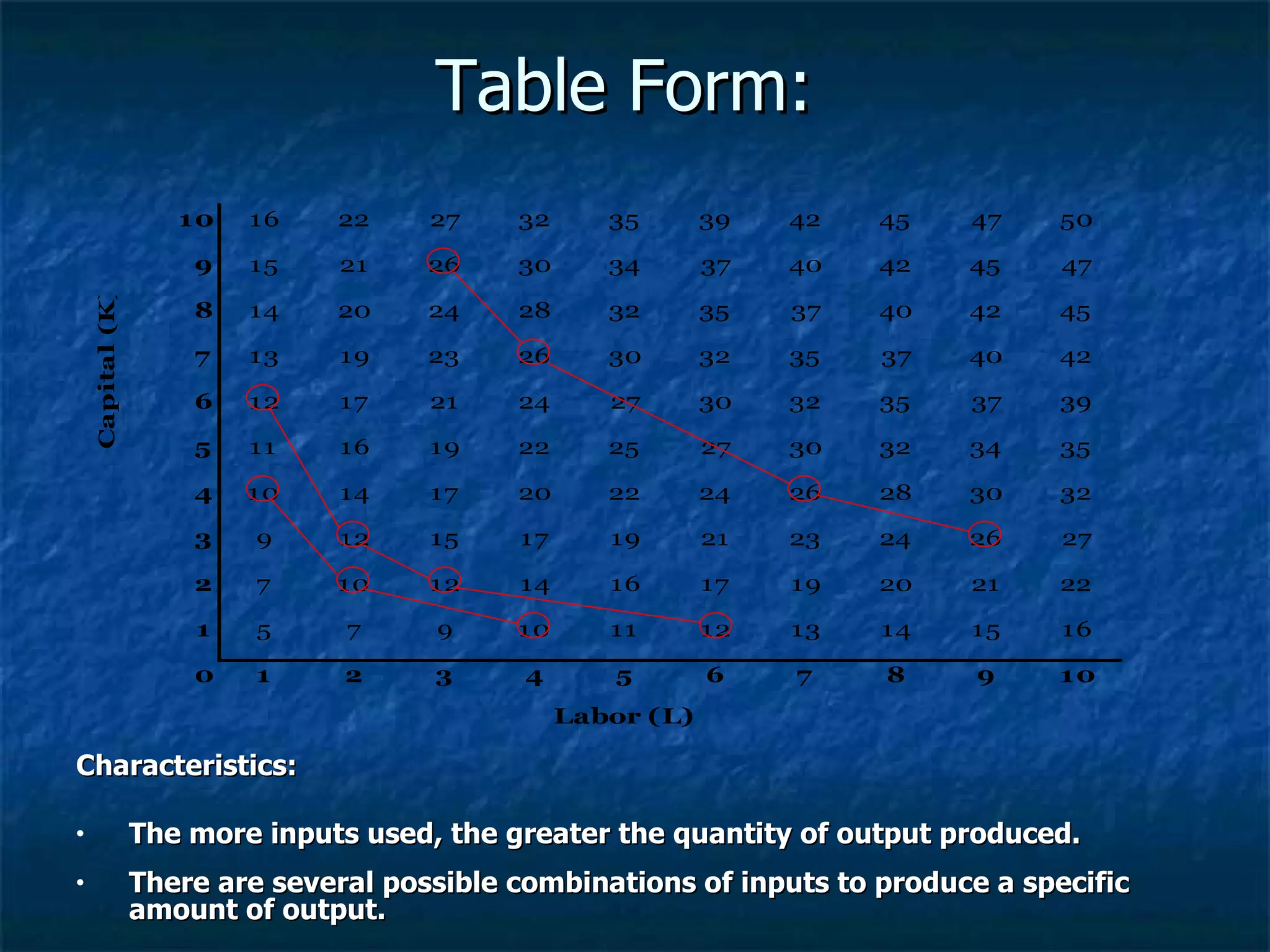 Table Form:  Characteristics: The more inputs used, the greater the quantity of output produced. There are several possible combinations of inputs to produce a specific amount of output. 