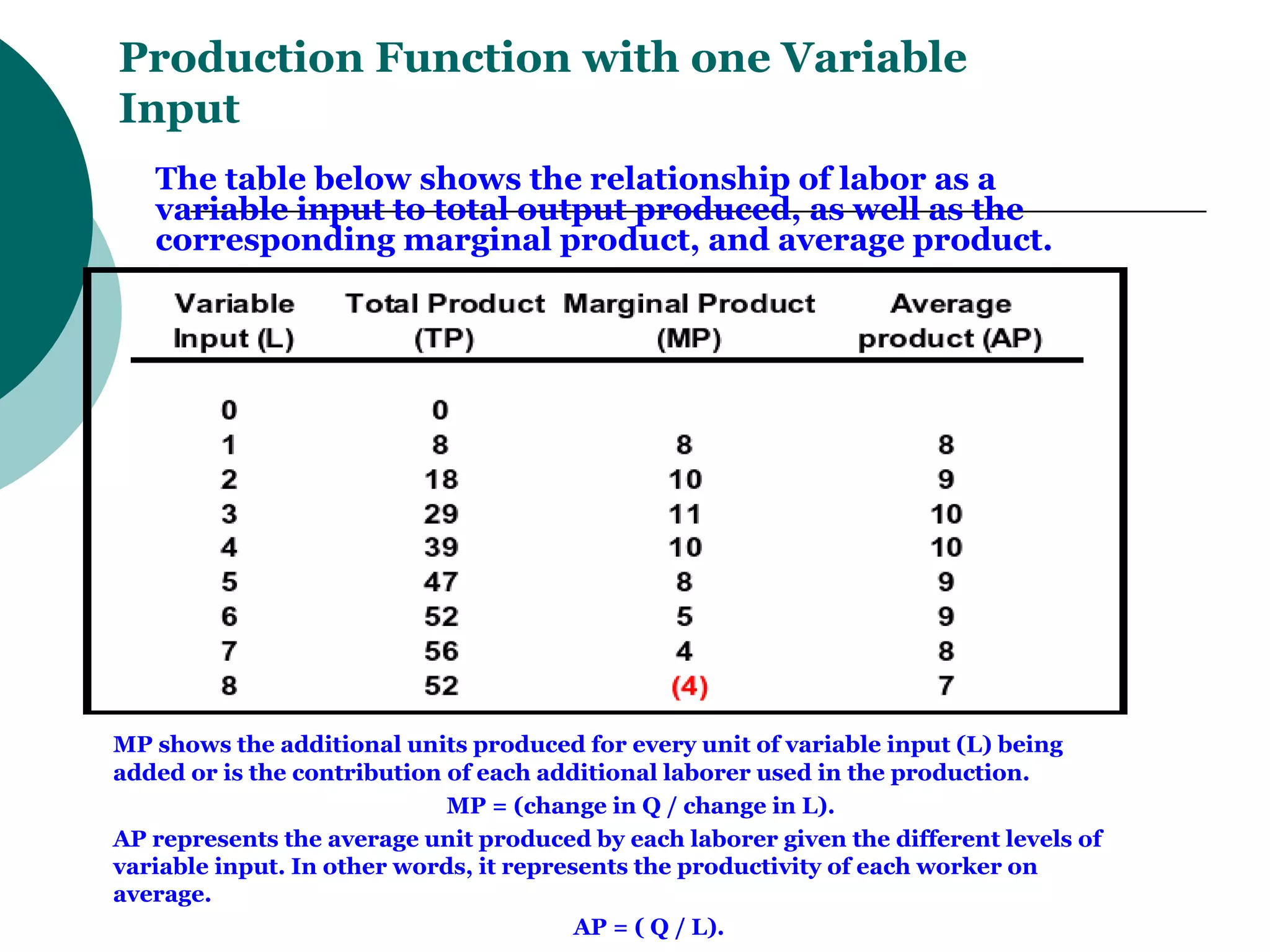Production Function with one Variable Input The table below shows the relationship of labor as a variable input to total output produced, as well as the corresponding marginal product, and average product.  MP shows the additional units produced for every unit of variable input (L) being added or is the contribution of each additional laborer used in the production.  MP = (change in Q / change in L). AP represents the average unit produced by each laborer given the different levels of variable input. In other words, it represents the productivity of each worker on average.  AP = ( Q / L). 
