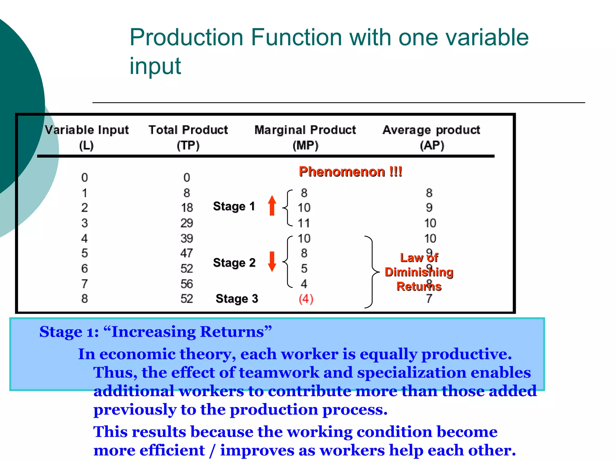 Production Function with one variable input Stage 1: “Increasing Returns”  In economic theory, each worker is equally productive. Thus, the effect of teamwork and specialization enables additional workers to contribute more than those added previously to the production process. This results because the working condition become more efficient / improves as workers help each other.  Phenomenon !!! Law of Diminishing Returns Stage 1 Stage 2 Stage 3 