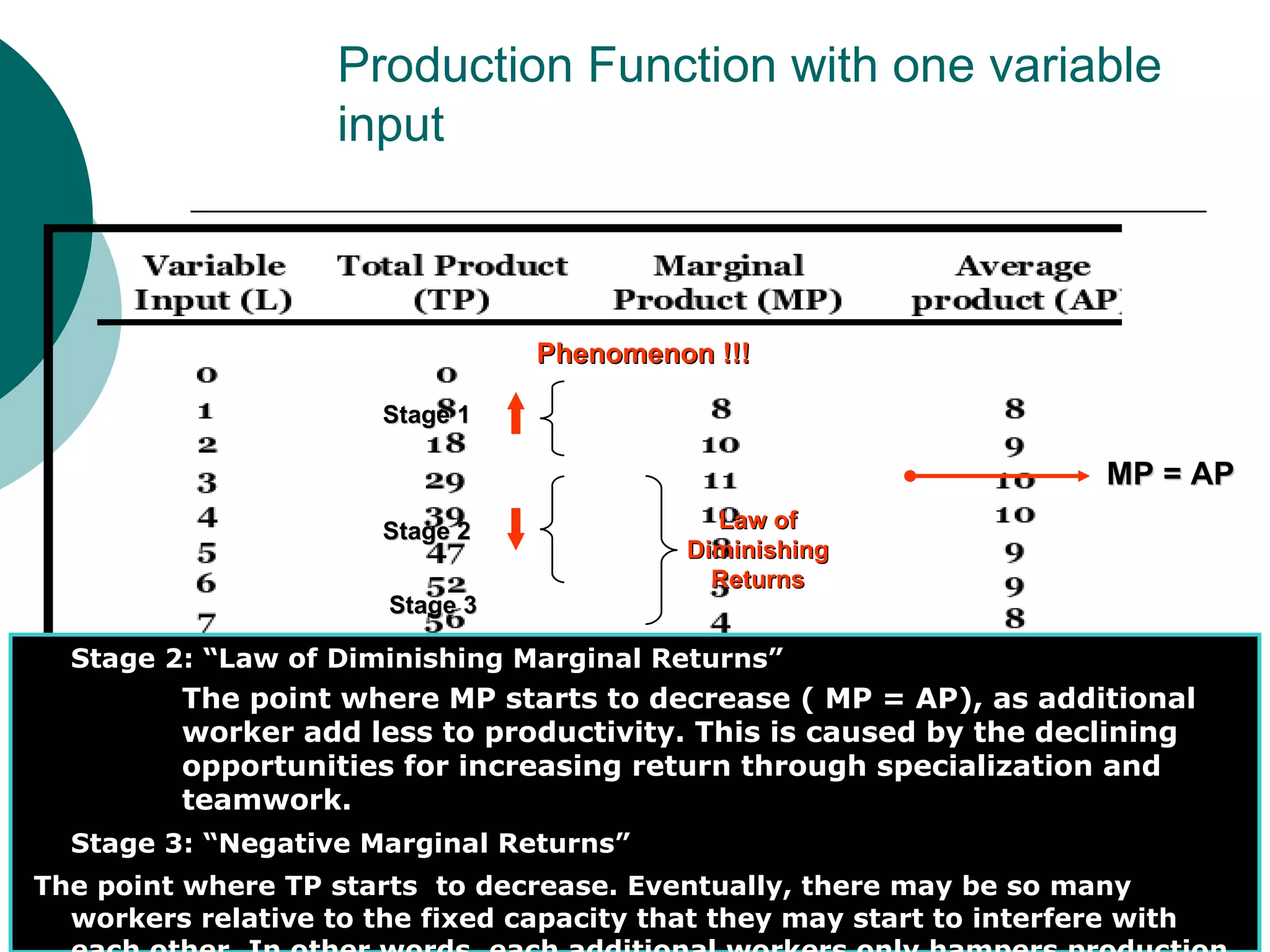 Production Function with one variable input Stage 2: “Law of Diminishing Marginal Returns” The point where MP starts to decrease ( MP = AP), as additional worker add less to productivity. This is caused by the declining opportunities for increasing return through specialization and teamwork.  Stage 3: “Negative Marginal Returns”   The point where TP starts  to decrease. Eventually, there may be so many workers relative to the fixed capacity that they may start to interfere with each other. In other words, each additional workers only hampers production. Phenomenon !!! Law of Diminishing Returns MP = AP Stage 1 Stage 2 Stage 3 