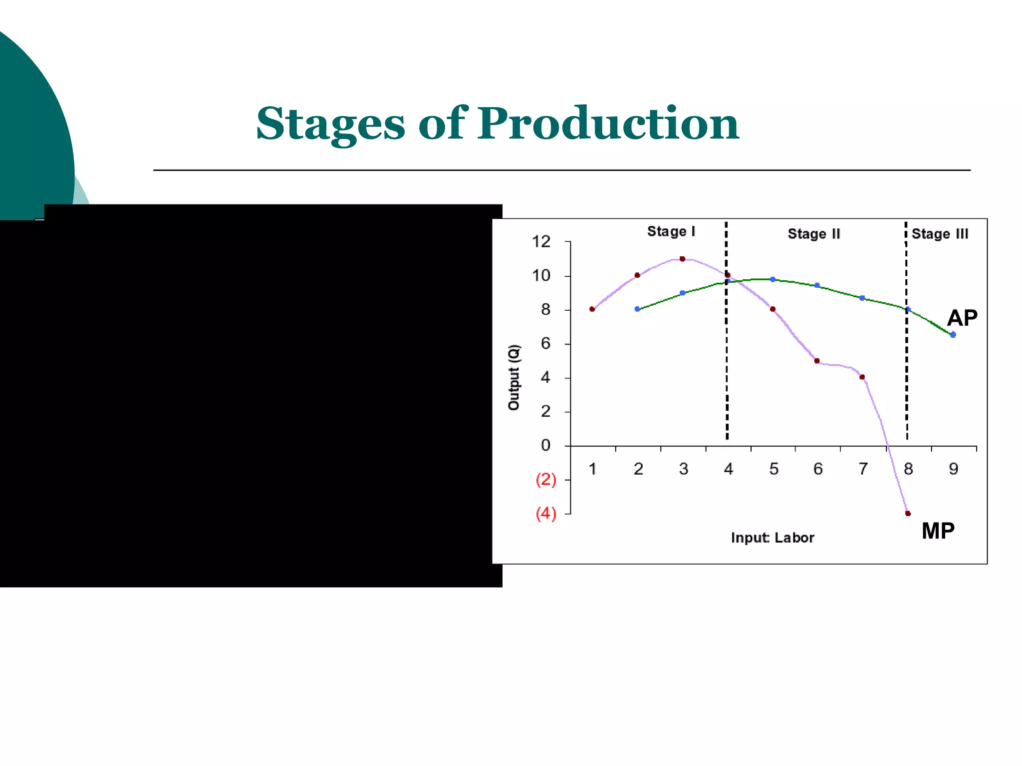 Stages of Production TP AP MP 