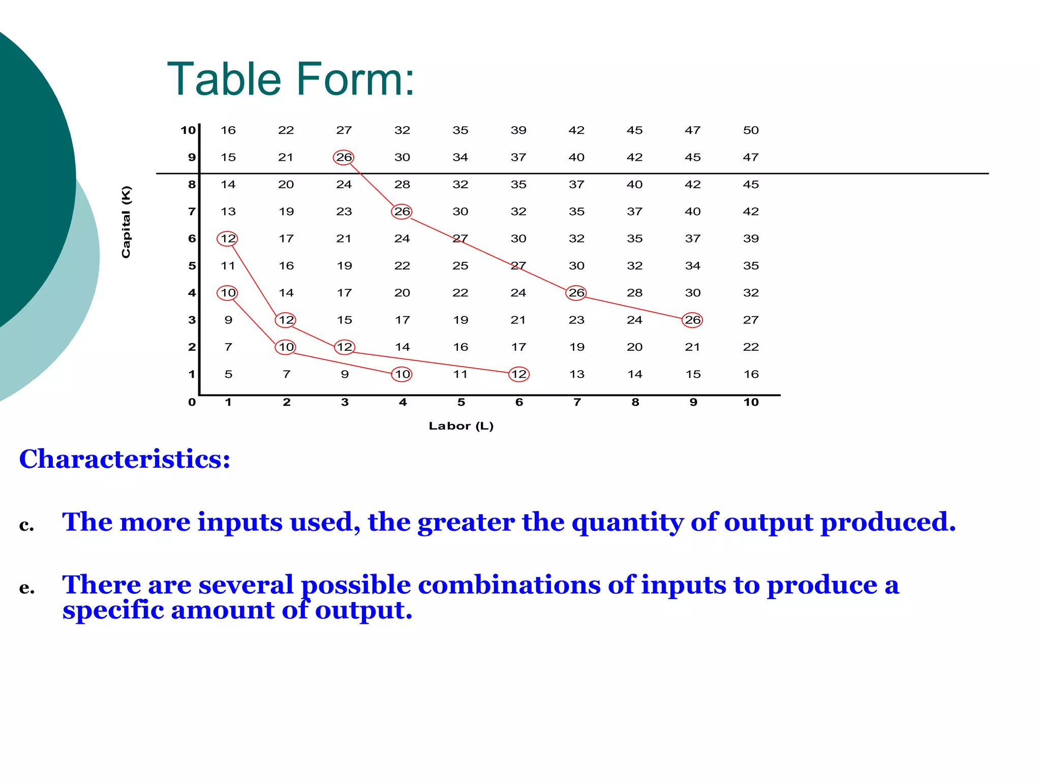 Table Form:  Characteristics: The more inputs used, the greater the quantity of output produced. There are several possible combinations of inputs to produce a specific amount of output. 