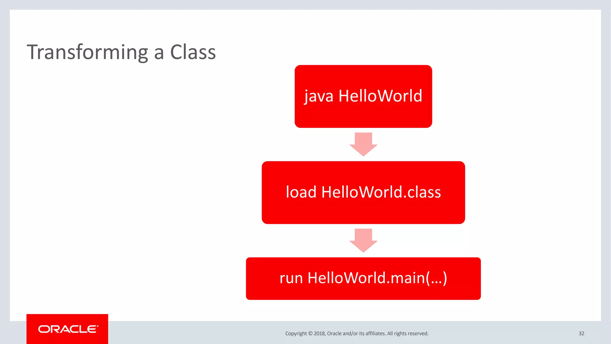 Copyright © 2018, Oracle and/or its affiliates. All rights reserved.
Transforming a Class
32
java HelloWorld
load HelloWorld.class
run HelloWorld.main(…)
 