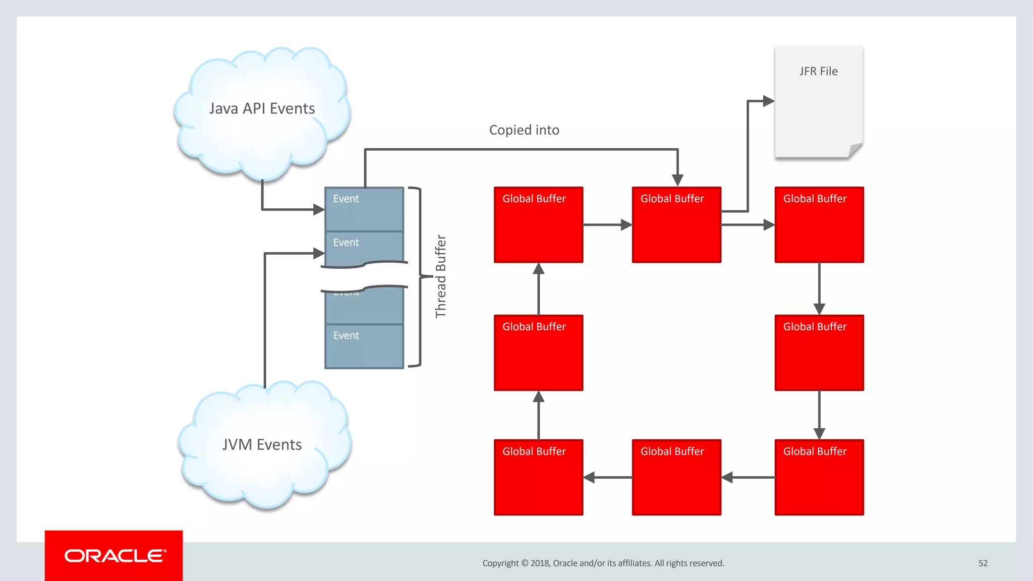 Copyright © 2018, Oracle and/or its affiliates. All rights reserved. 52
Java API Events
JVM Events
Event
Event
Event
Event
ThreadBuffer
Global Buffer
Global Buffer Global Buffer Global Buffer
Global Buffer
Global Buffer Global Buffer Global Buffer
Copied into
JFR File
 