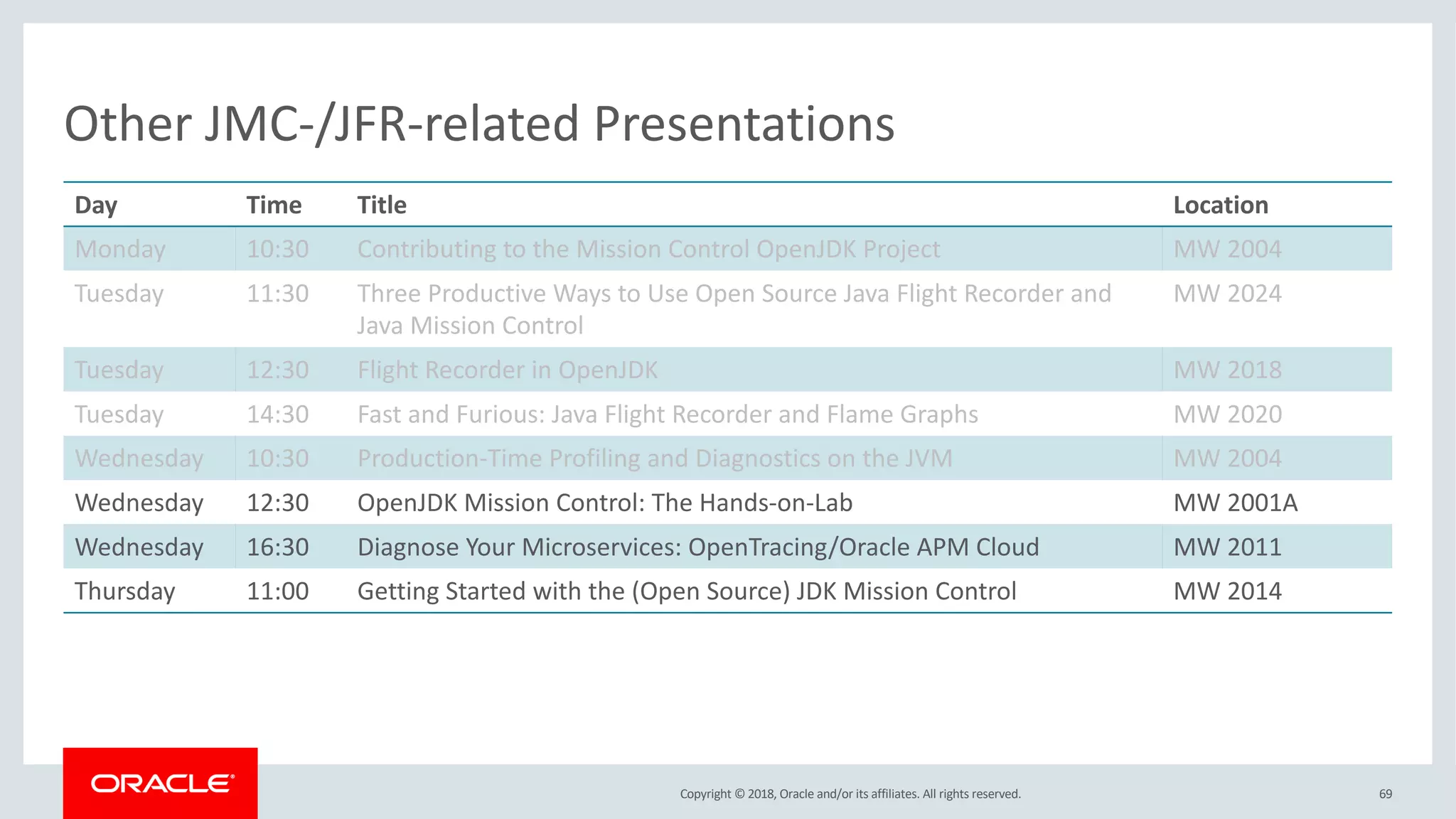 Copyright © 2018, Oracle and/or its affiliates. All rights reserved.
Other JMC-/JFR-related Presentations
Day Time Title Location
Monday 10:30 Contributing to the Mission Control OpenJDK Project MW 2004
Tuesday 11:30 Three Productive Ways to Use Open Source Java Flight Recorder and
Java Mission Control
MW 2024
Tuesday 12:30 Flight Recorder in OpenJDK MW 2018
Tuesday 14:30 Fast and Furious: Java Flight Recorder and Flame Graphs MW 2020
Wednesday 10:30 Production-Time Profiling and Diagnostics on the JVM MW 2004
Wednesday 12:30 OpenJDK Mission Control: The Hands-on-Lab MW 2001A
Wednesday 16:30 Diagnose Your Microservices: OpenTracing/Oracle APM Cloud MW 2011
Thursday 11:00 Getting Started with the (Open Source) JDK Mission Control MW 2014
69
 
