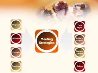 Concept Meeting Strategies Facilitator Prepare Purpose Roadmap Time Mgmt Rules of Engmnt Discuss Decide Action 