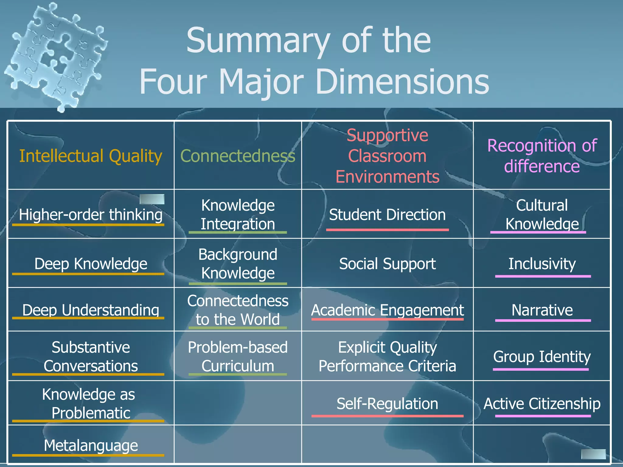 Summary of the  Four Major Dimensions Metalanguage Active Citizenship Self-Regulation Knowledge as  Problematic Group Identity Explicit Quality Performance Criteria Problem-based Curriculum Substantive Conversations Narrative Academic Engagement Connectedness to the World Deep Understanding Inclusivity Social Support Background Knowledge Deep Knowledge Cultural Knowledge Student Direction Knowledge Integration Higher-order thinking Recognition of difference Supportive Classroom Environments Connectedness Intellectual Quality 