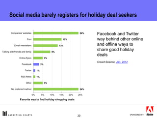 Social media barely registers for holiday deal seekers

         Companies' websites                                      ...