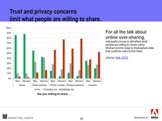 Trust and privacy concerns
  limit what people are willing to share.
100%

90%                                            ...