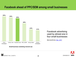 Facebook ahead of PPC/SEM among small businesses

  25%
              24%
                          23%



               ...