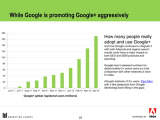 While Google is promoting Google+ aggressively

180

160
                                                                 ...
