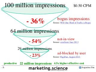 Augustine Fou- 1 -
100 million impressions
- 36% bogus impressions
Source: WSJ One-Third of Traffic is Bogus
64 million impressions
- 54%
not-in-view
Source: comScore June 2013
29 million impressions
- 23%
ad-blocked by user
Source: PageFair, August 2013
22 million impressions
$0.50 CPM
productive 4.5x higher effective cost
 