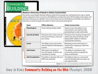 Amy Jo Kim’s Community Building on the Web (Peachpit, 2000)
 