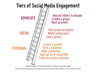 Tiers of Social Media Engagement
                                                Recruit others to donate
        ADVOCATE                               Create a group
                                               Host an event

                                          Post pictures/videos
      SOCIAL                             Write a blog post
                                        Join a group

                                  Create a profile
PERSONAL                          Post a comment
                                 Make a donation
                               Sign up for e-mail/SMS
                              Friend on social networks

             “Barack Obama’s Social Media Toolkit” by Monte Lutz (Feb 2009)
 http://www.slideshare.net/montelutz/social-pulpit-barack-obamas-social-media-toolkit
 